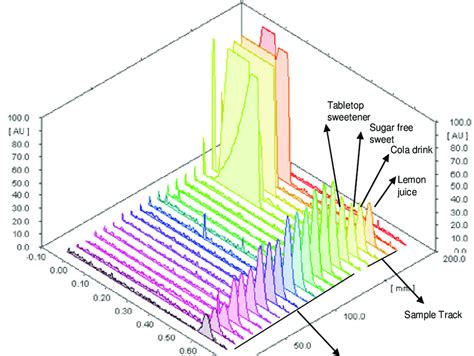 why can't sucralose be analyzed with uv absorbance detection|how to detect sucralose.